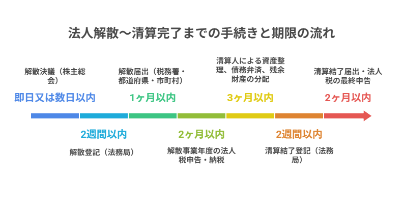 法人解散~清算完了までの手続きと期限の流れ