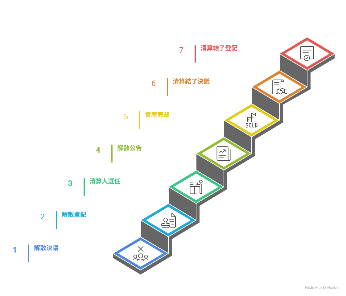 廃業手続きのステップとスケジュール感（株主総会〜清算結了）