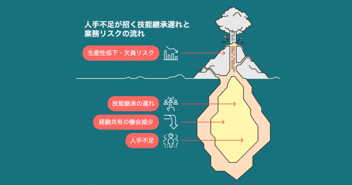 人手不足が招く技能継承遅れと業務リスクの流れ