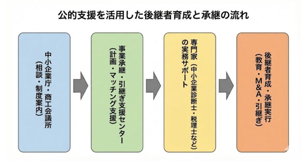 フローチャート図（矢印つなぎ）
形式：シンプルな矢印つきボックス構成（例：公的支援の流れを示す）

【文言例：図タイトル】

公的支援を活用した後継者育成と承継の流れ

中小企業庁・商工会議所（相談・制度案内）
　　↓
事業承継・引継ぎ支援センター（計画・マッチング支援）
　　↓
専門家（中小企業診断士・税理士など）の実務サポート
　　↓
後継者育成・承継実行（教育・M\&A・引継ぎ）
