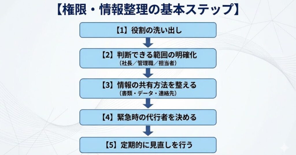

【権限・情報整理の基本ステップ】

【1】役割の洗い出し
↓
【2】判断できる範囲の明確化
（社長／管理職／担当者）
↓
【3】情報の共有方法を整える
（書類・データ・連絡先）
↓
【4】緊急時の代行者を決める
↓
【5】定期的に見直しを行う
