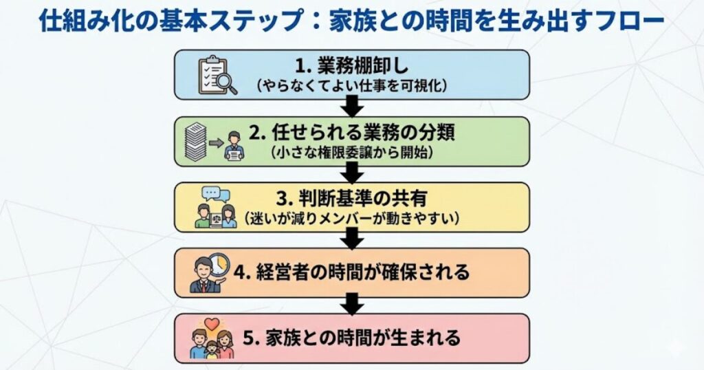 
【仕組み化の基本ステップ】

① 業務棚卸し
　↓（やらなくてよい仕事を可視化）
② 任せられる業務の分類
　↓（小さな権限委譲から開始）
③ 判断基準の共有
　↓（迷いが減りメンバーが動きやすい）
④ 経営者の時間が確保される
　↓
⑤ 家族との時間が生まれる